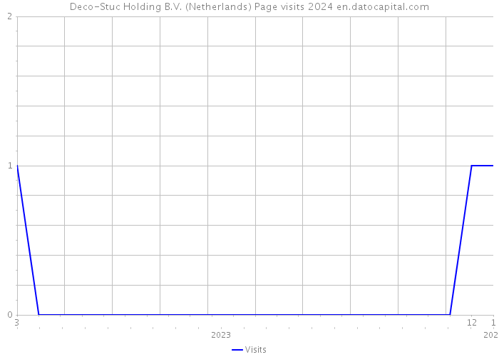 Deco-Stuc Holding B.V. (Netherlands) Page visits 2024 