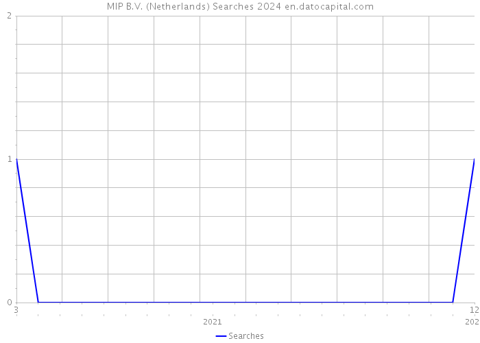 MIP B.V. (Netherlands) Searches 2024 