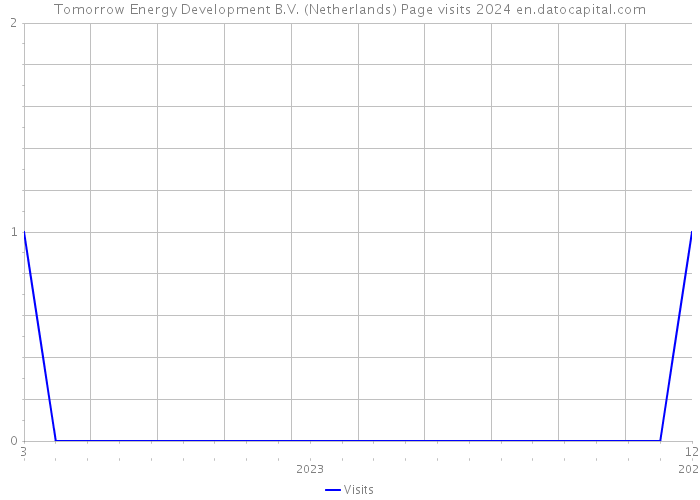 Tomorrow Energy Development B.V. (Netherlands) Page visits 2024 