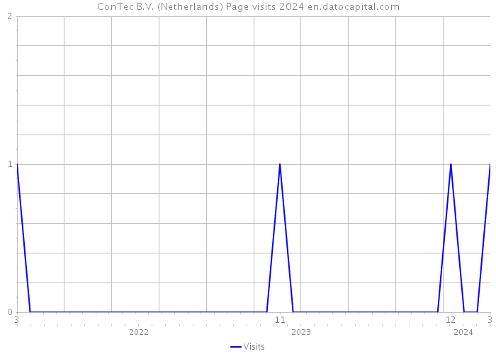 ConTec B.V. (Netherlands) Page visits 2024 