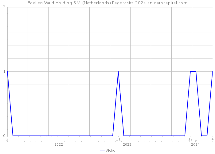 Edel en Wald Holding B.V. (Netherlands) Page visits 2024 