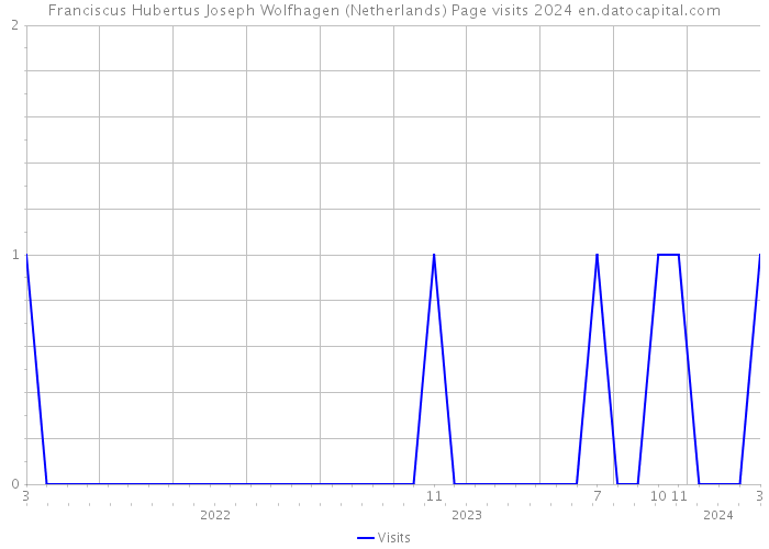 Franciscus Hubertus Joseph Wolfhagen (Netherlands) Page visits 2024 