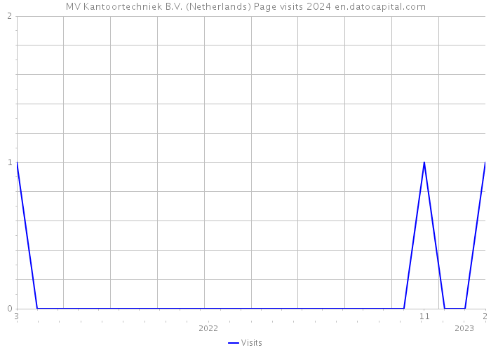 MV Kantoortechniek B.V. (Netherlands) Page visits 2024 
