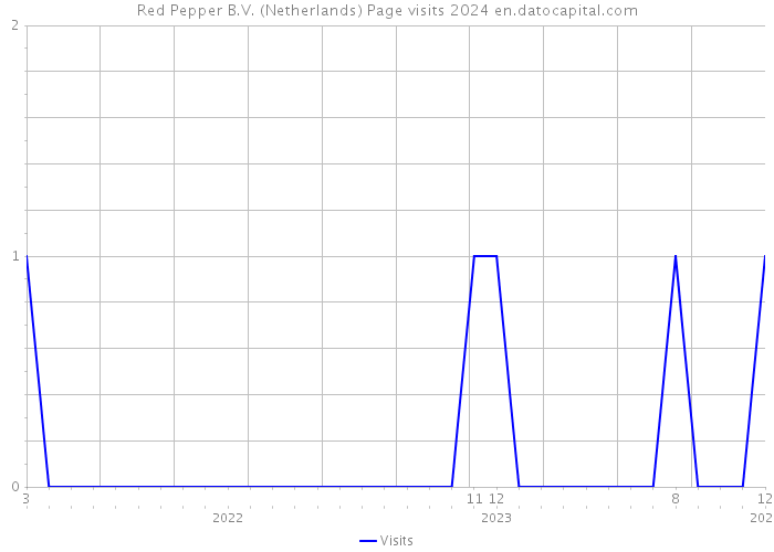 Red Pepper B.V. (Netherlands) Page visits 2024 
