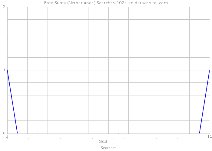 Bote Buma (Netherlands) Searches 2024 