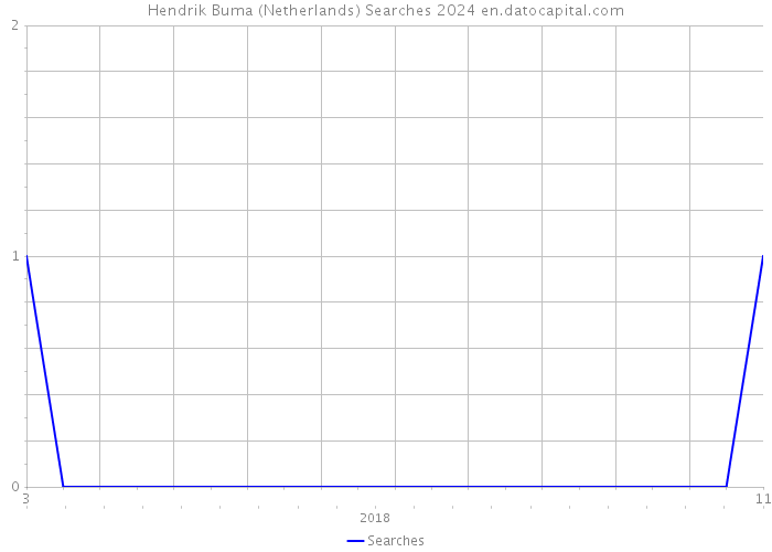 Hendrik Buma (Netherlands) Searches 2024 
