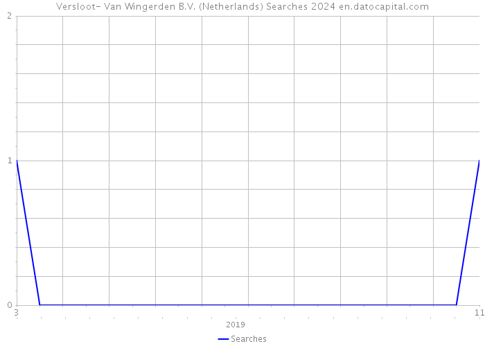 Versloot- Van Wingerden B.V. (Netherlands) Searches 2024 
