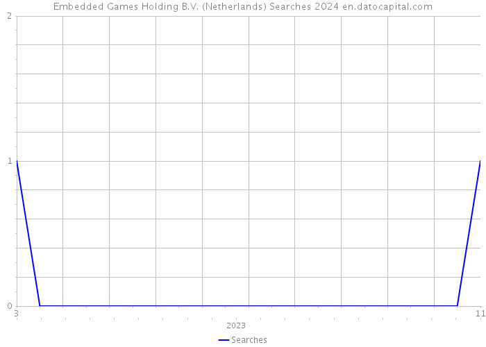 Embedded Games Holding B.V. (Netherlands) Searches 2024 