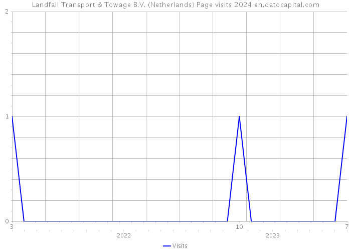 Landfall Transport & Towage B.V. (Netherlands) Page visits 2024 