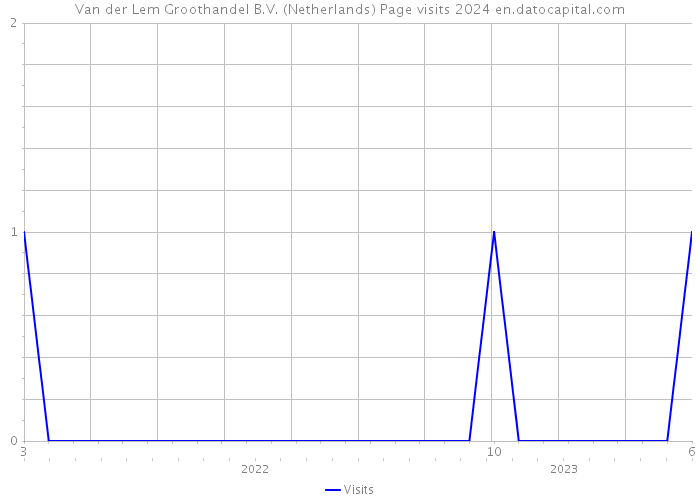 Van der Lem Groothandel B.V. (Netherlands) Page visits 2024 