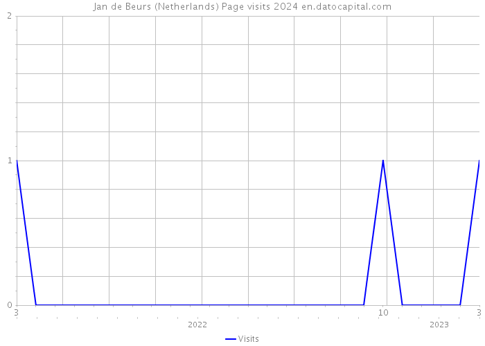 Jan de Beurs (Netherlands) Page visits 2024 