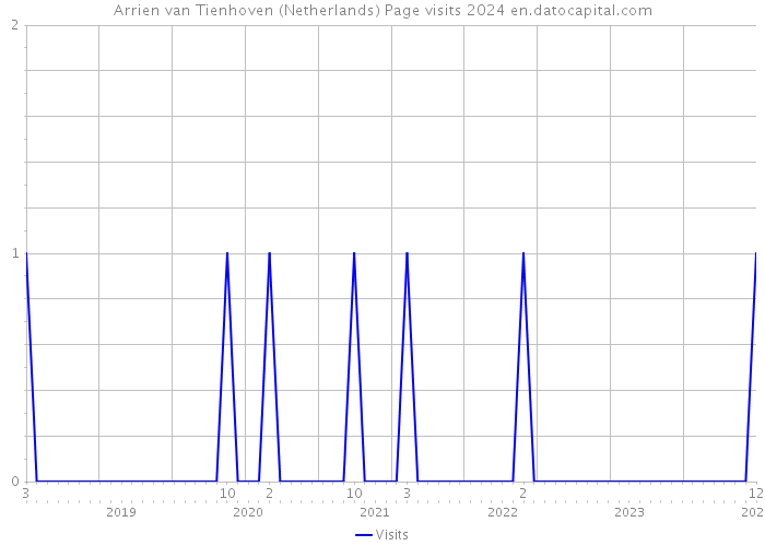 Arrien van Tienhoven (Netherlands) Page visits 2024 