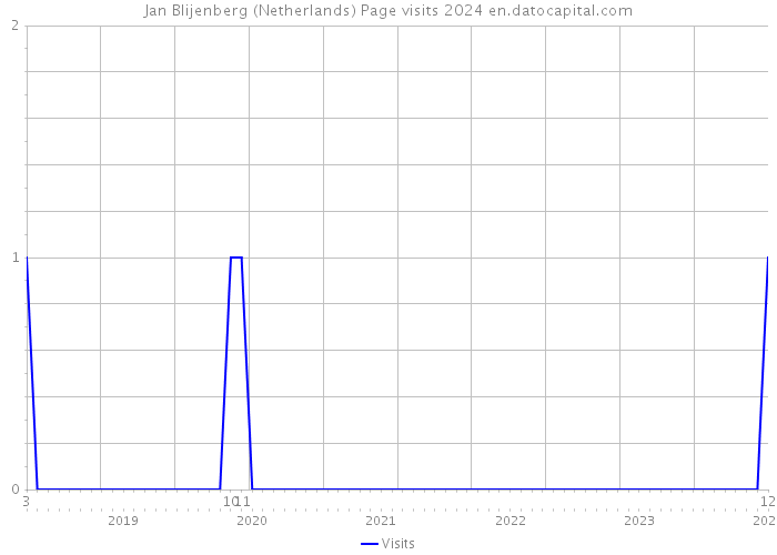 Jan Blijenberg (Netherlands) Page visits 2024 