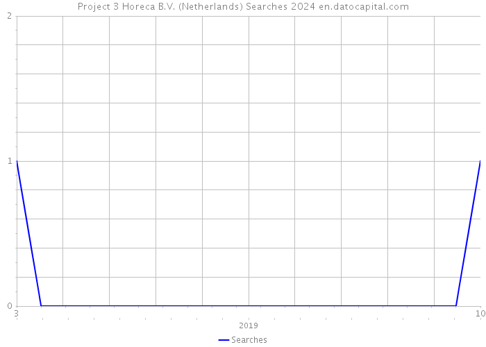 Project 3 Horeca B.V. (Netherlands) Searches 2024 