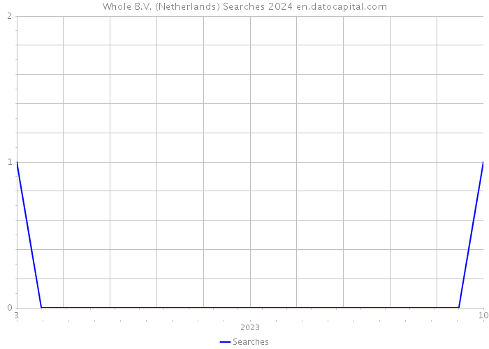 Whole B.V. (Netherlands) Searches 2024 