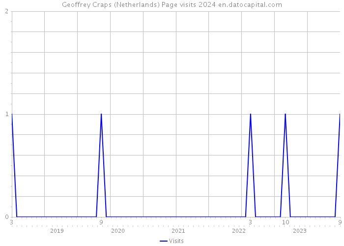 Geoffrey Craps (Netherlands) Page visits 2024 