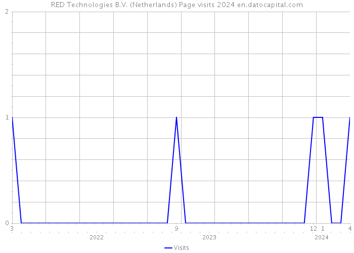 RED Technologies B.V. (Netherlands) Page visits 2024 