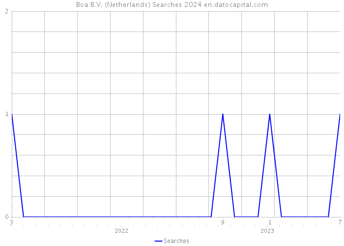 Boa B.V. (Netherlands) Searches 2024 