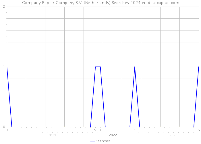 Company Repair Company B.V. (Netherlands) Searches 2024 