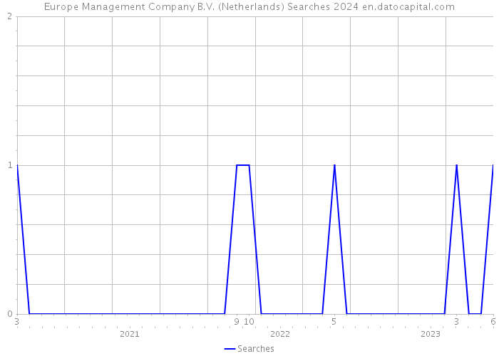 Europe Management Company B.V. (Netherlands) Searches 2024 