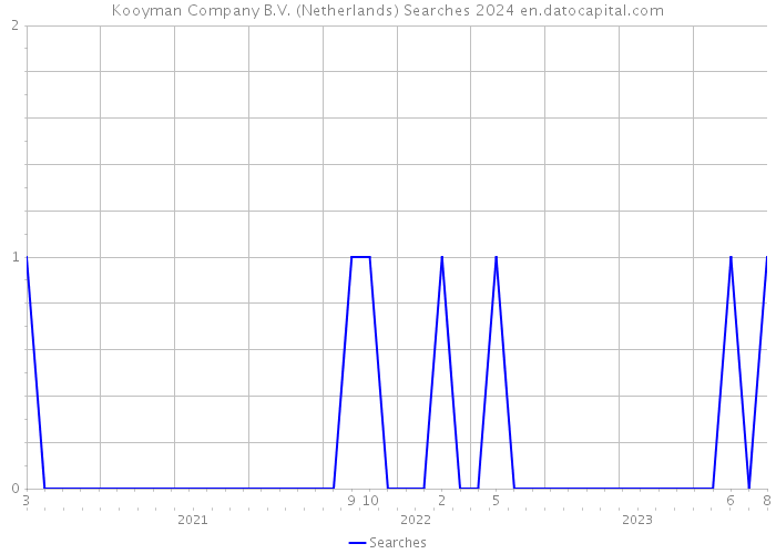 Kooyman Company B.V. (Netherlands) Searches 2024 
