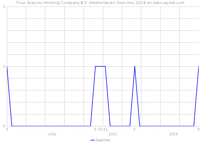 Four Seasons Holding Company B.V. (Netherlands) Searches 2024 