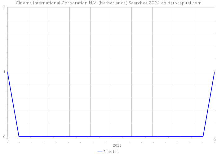 Cinema International Corporation N.V. (Netherlands) Searches 2024 