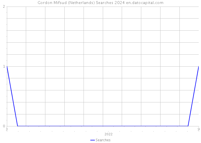 Gordon Mifsud (Netherlands) Searches 2024 