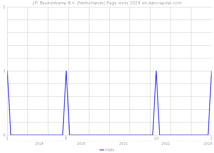J.P. Beukenkamp B.V. (Netherlands) Page visits 2024 