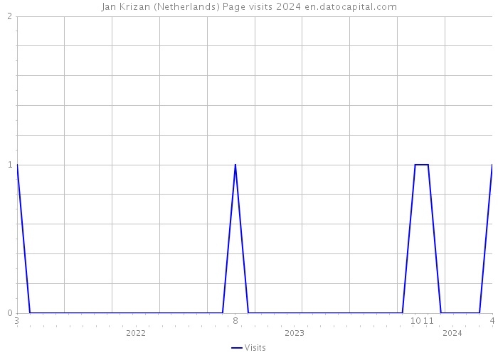 Jan Krizan (Netherlands) Page visits 2024 