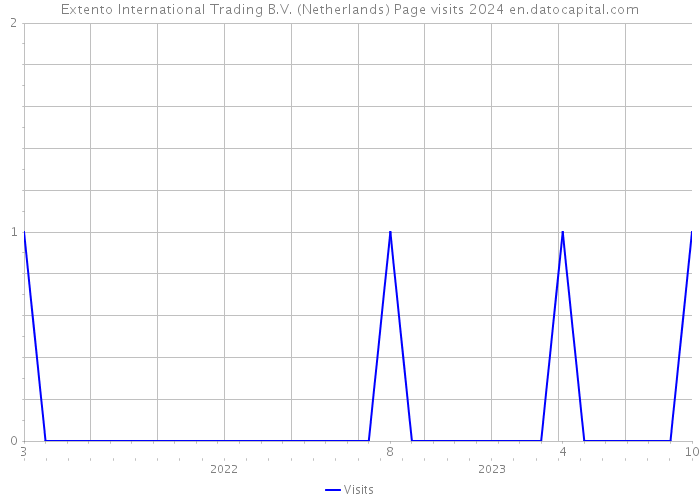 Extento International Trading B.V. (Netherlands) Page visits 2024 