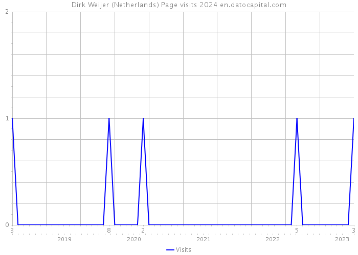 Dirk Weijer (Netherlands) Page visits 2024 
