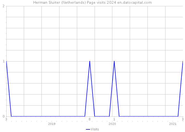 Herman Sluiter (Netherlands) Page visits 2024 