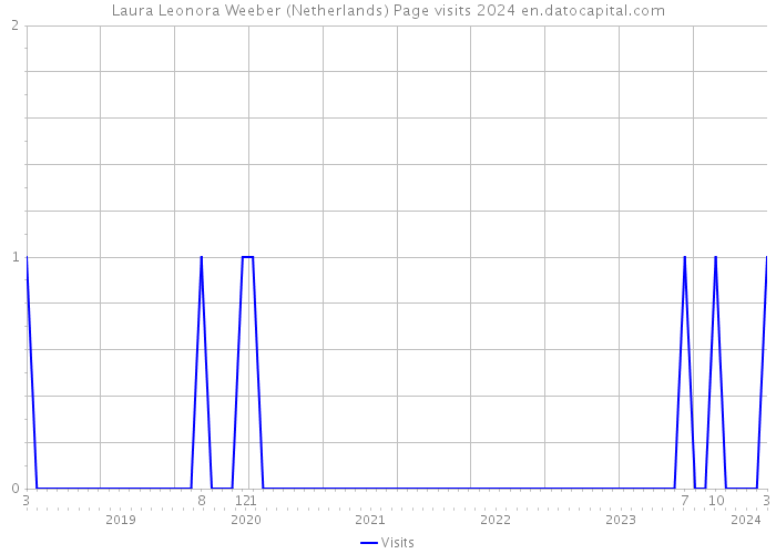 Laura Leonora Weeber (Netherlands) Page visits 2024 