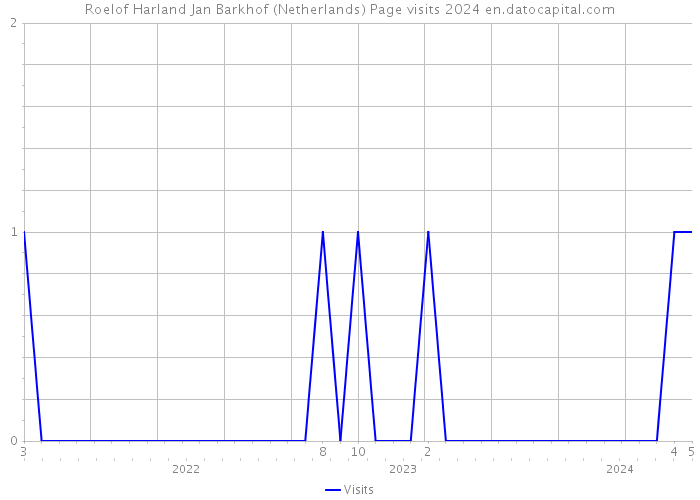 Roelof Harland Jan Barkhof (Netherlands) Page visits 2024 