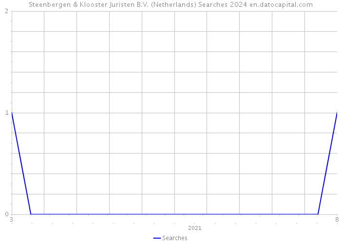 Steenbergen & Klooster Juristen B.V. (Netherlands) Searches 2024 