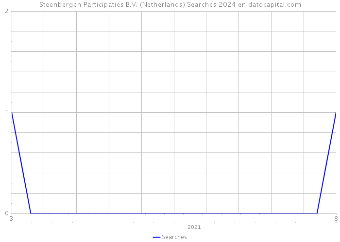 Steenbergen Participaties B.V. (Netherlands) Searches 2024 