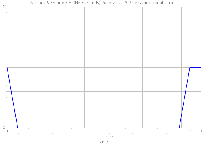 Aircraft & Engine B.V. (Netherlands) Page visits 2024 