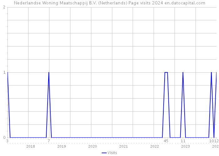 Nederlandse Woning Maatschappij B.V. (Netherlands) Page visits 2024 