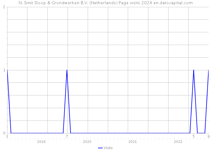 N. Smit Sloop & Grondwerken B.V. (Netherlands) Page visits 2024 