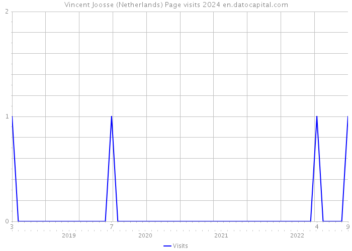 Vincent Joosse (Netherlands) Page visits 2024 