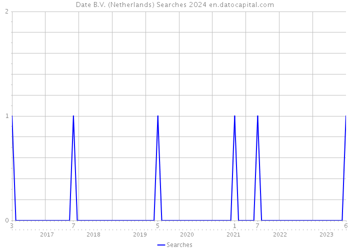 Date B.V. (Netherlands) Searches 2024 