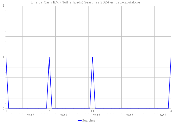 Ellis de Gans B.V. (Netherlands) Searches 2024 