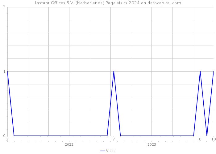Instant Offices B.V. (Netherlands) Page visits 2024 