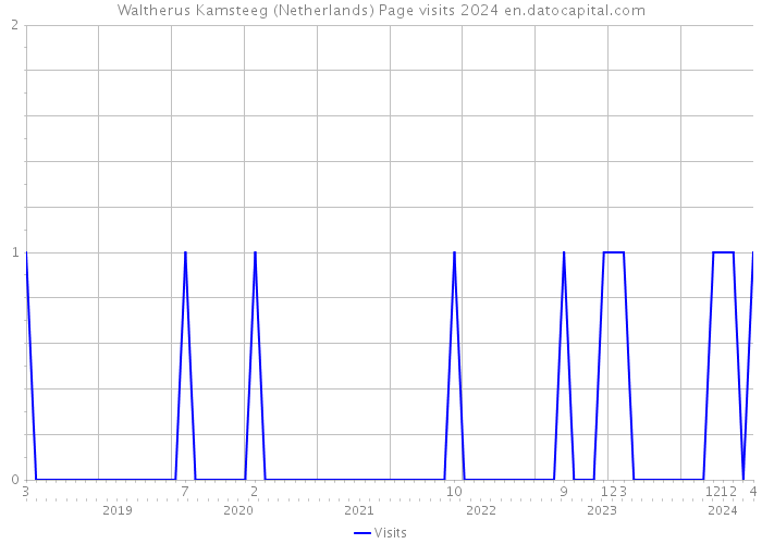 Waltherus Kamsteeg (Netherlands) Page visits 2024 