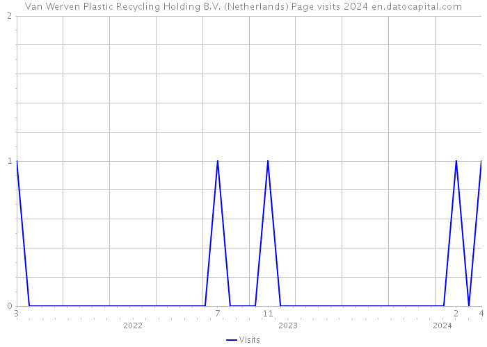 Van Werven Plastic Recycling Holding B.V. (Netherlands) Page visits 2024 