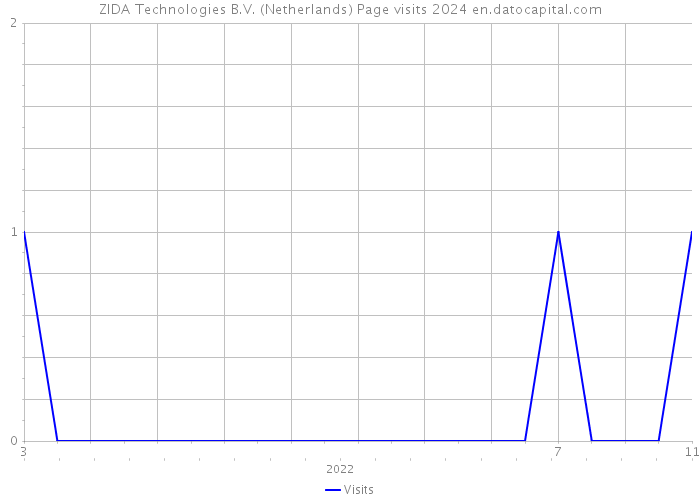 ZIDA Technologies B.V. (Netherlands) Page visits 2024 