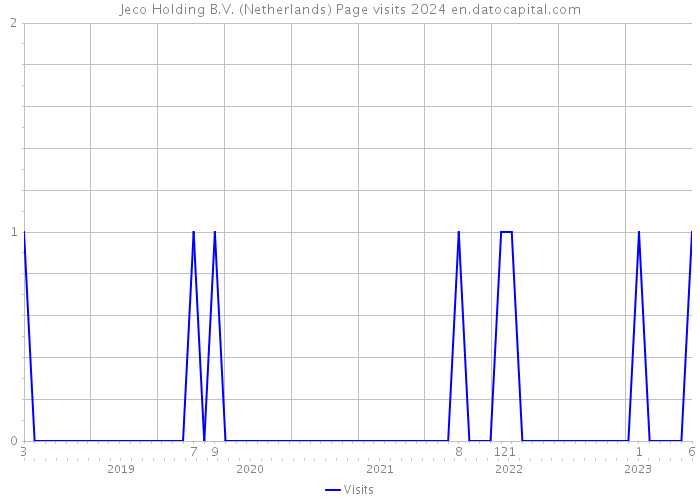 Jeco Holding B.V. (Netherlands) Page visits 2024 