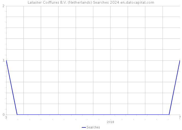 Lataster Coiffures B.V. (Netherlands) Searches 2024 