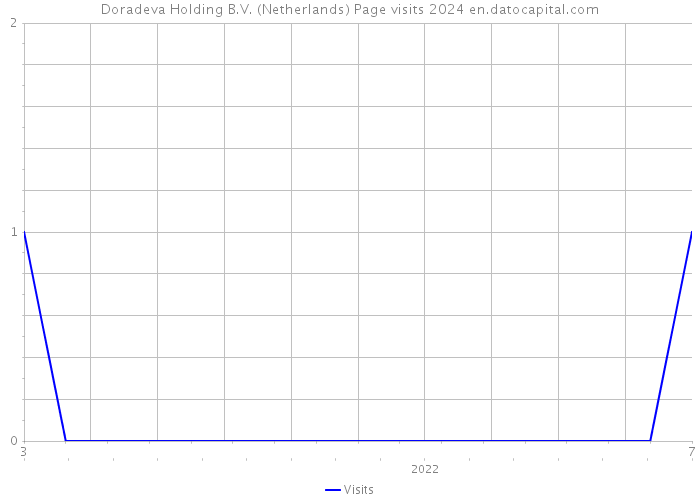 Doradeva Holding B.V. (Netherlands) Page visits 2024 